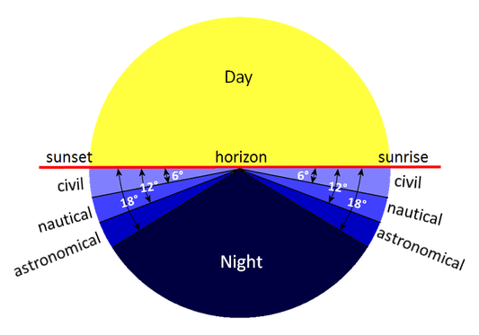 Prayer times calculation