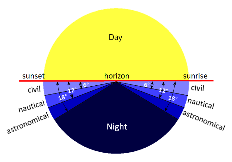 Prayer times calculation